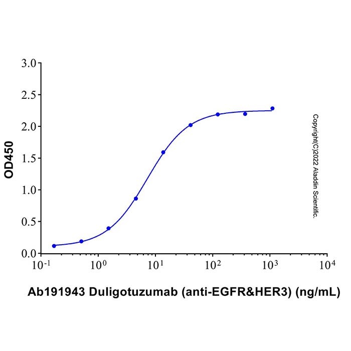 aladdin 阿拉丁 Ab191943 Duligotuzumab (anti-EGFR&HER3) 1314238-96-4 无载体, 重组, ExactAb?, 低内毒素, 无叠氮钠, 已验证, 无动物源, ≥90%(SDS-PAGE&SEC-HPLC), 见COA