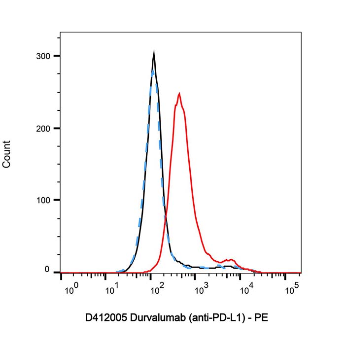 aladdin 阿拉丁 D412005 Durvalumab (anti-PD-L1) 1428935-60-7 无载体, 重组, ExactAb?, 无叠氮钠, 已验证, 无动物源, ≥95%(SDS-PAGE&SEC-HPLC), 见COA