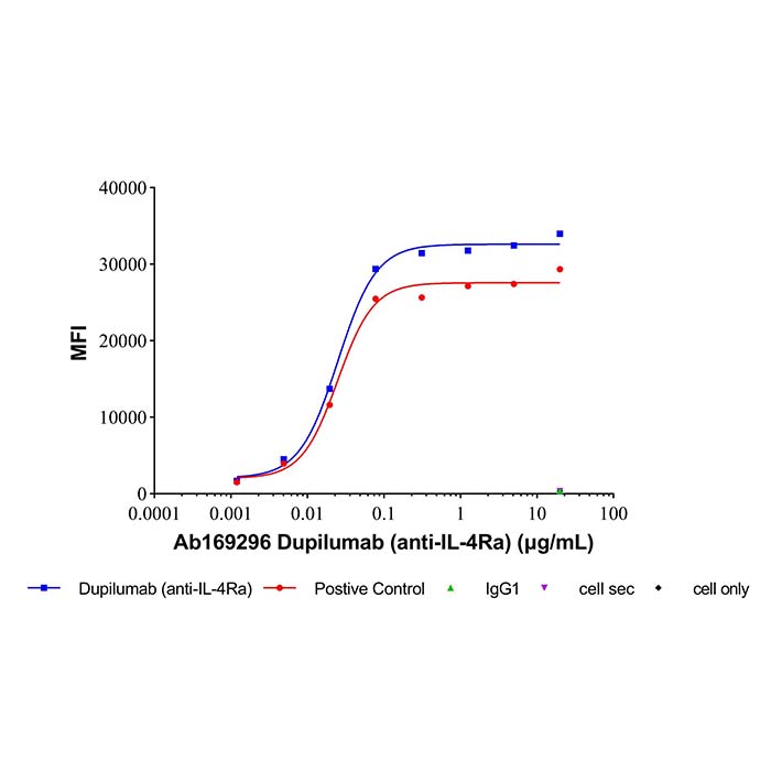 aladdin 阿拉丁 Ab169296 Dupilumab (anti-IL-4Ra) 1190264-60-8 无载体, 重组, ExactAb?, 低内毒素, 无叠氮钠, 已验证, 无动物源, ≥95%(SDS-PAGE&SEC-HPLC), 见COA
