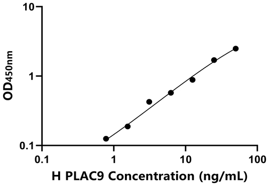PLAC9 ELISA KIT / 人胎盘特异性蛋白9 ELISA试剂盒