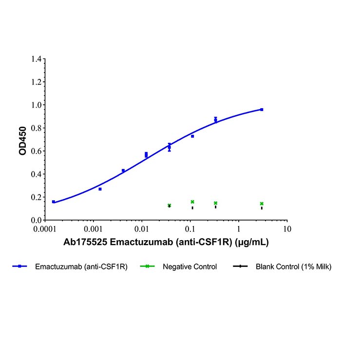 aladdin 阿拉丁 Ab175525 Emactuzumab (anti-CSF1R) 1448221-67-7 无载体, 重组, ExactAb?, 低内毒素, 无叠氮钠, 已验证, 无动物源, ≥95%(SDS-PAGE&SEC-HPLC), 见COA