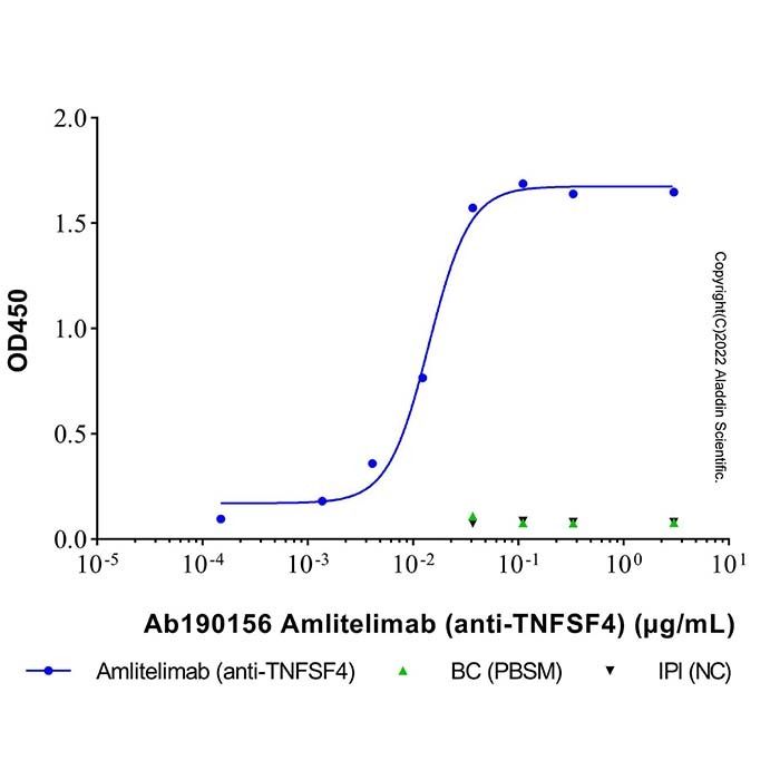 aladdin 阿拉丁 Ab190156 Amlitelimab (anti-TNFSF4) 2378692-15-8 无载体, 重组, ExactAb?, 低内毒素, 无叠氮钠, 已验证, 无动物源, ≥95%(SDS-PAGE&SEC-HPLC), 见COA