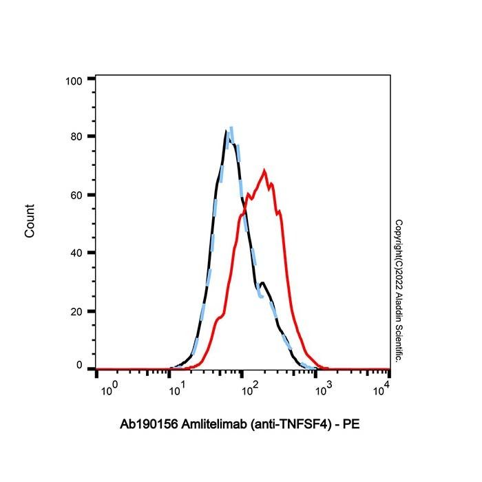 aladdin 阿拉丁 Ab190156 Amlitelimab (anti-TNFSF4) 2378692-15-8 无载体, 重组, ExactAb?, 低内毒素, 无叠氮钠, 已验证, 无动物源, ≥95%(SDS-PAGE&SEC-HPLC), 见COA