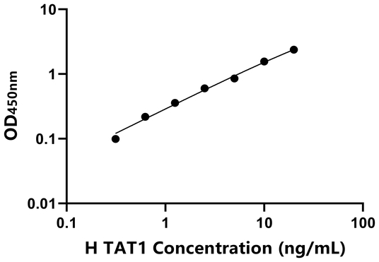 TAT1 ELISA KIT / 人睾丸阴离子转运蛋白1 ELISA试剂盒