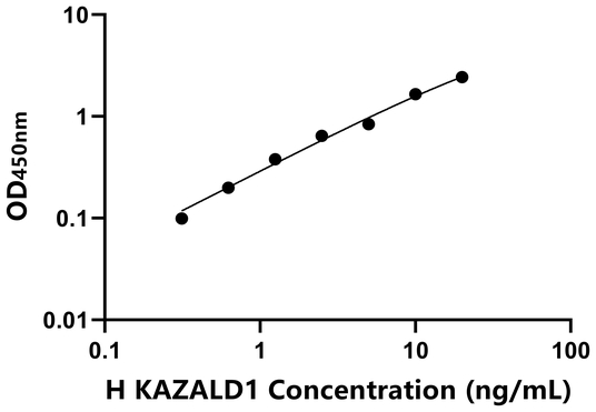 KAZALD1 ELISA KIT / 人含Kazal型丝氨酸蛋白酶抑制因子域蛋白1 ELISA试剂盒