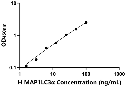 MAP1LC3α ELISA KIT / 人微管关联蛋白1轻链3α ELISA试剂盒