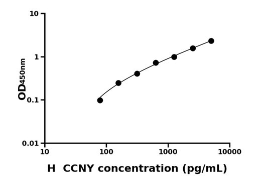 CCNY ELISA KIT / 人细胞周期素Y ELISA试剂盒