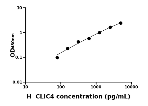 CLIC4 ELISA KIT / 人氯化物细胞内通道蛋白4 ELISA试剂盒