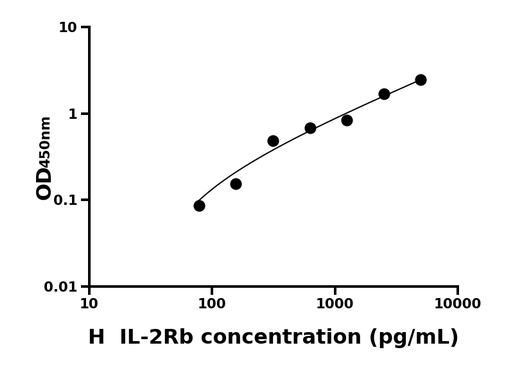 IL-2Rb ELISA KIT / 人白介素2受体β ELISA试剂盒