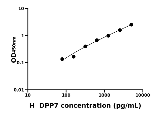 DPP7 ELISA KIT / 人二肽基肽酶7 ELISA试剂盒