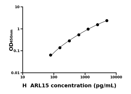 ARL15 ELISA KIT / 人ADP核糖基化因子样蛋白15 ELISA试剂盒