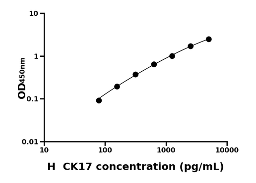CK17 ELISA KIT / 人角蛋白17 ELISA试剂盒