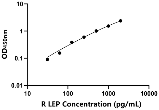 LEP ELISA KIT / 兔瘦素 ELISA试剂盒