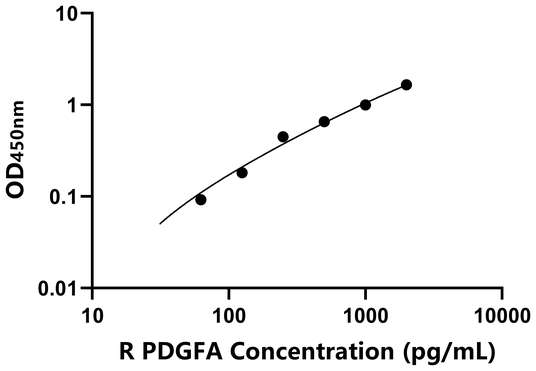 PDGFA ELISA KIT / 兔血小板衍生生长因子A ELISA试剂盒