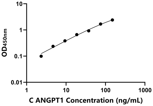 ANGPT1 ELISA KIT / 犬血管生成素1 ELISA试剂盒