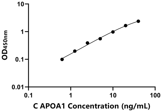APOA1 ELISA KIT / 犬载脂蛋白A1 ELISA试剂盒