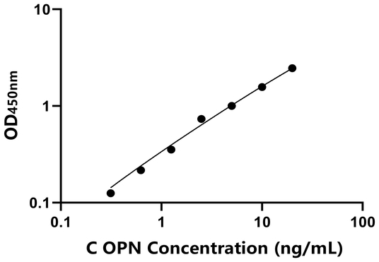 OPN ELISA KIT / 犬骨桥素 ELISA试剂盒
