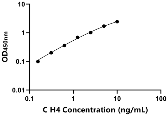H4 ELISA KIT / 犬组蛋白H4 ELISA试剂盒