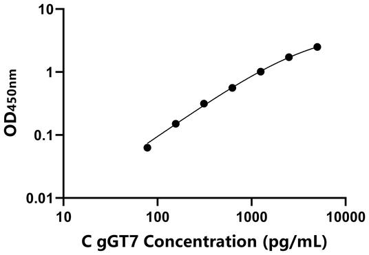 gGT7 ELISA KIT / 犬γ-谷氨酰基转氨酶7 ELISA试剂盒