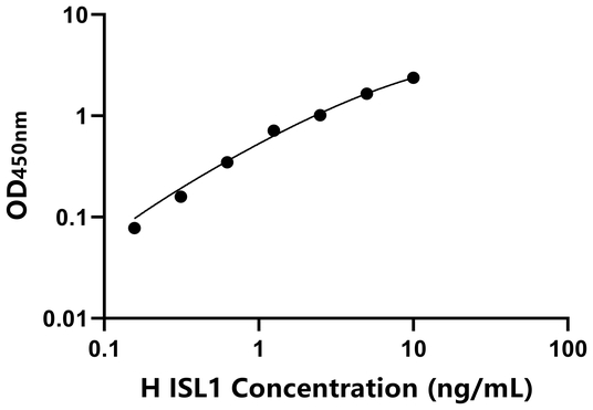 ISL1 ELISA KIT / 人ISLLIM同源框蛋白1 ELISA试剂盒