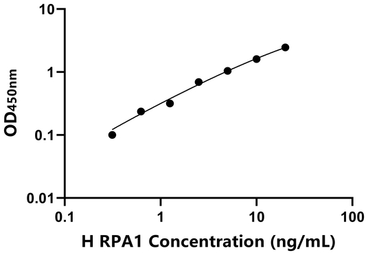 RPA1 ELISA KIT / 人复制蛋白A1 ELISA试剂盒