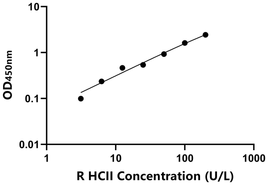 HCII ELISA KIT / 兔肝素辅因子Ⅱ ELISA试剂盒