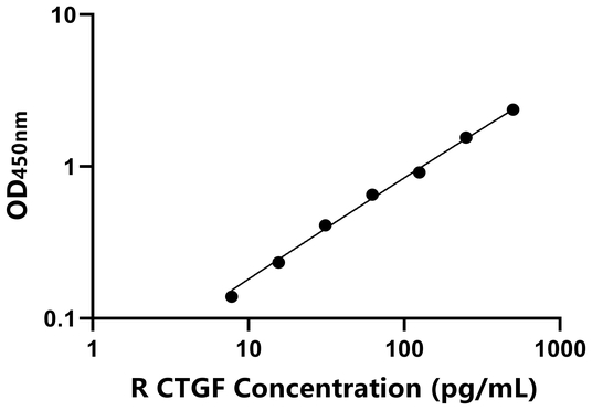 CTGF ELISA KIT / 兔结缔组织生长因子 ELISA试剂盒