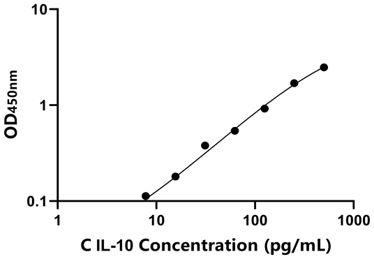  IL-10 ELISA KIT / 鸡白介素10 ELISA试剂盒