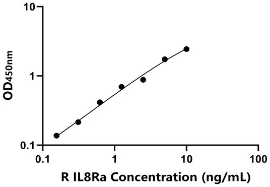 IL8Ra ELISA KIT / 兔白介素8受体α ELISA试剂盒