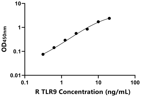 TLR9 ELISA KIT / 兔Toll样受体9 ELISA试剂盒