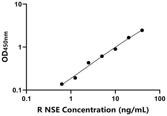 NSE ELISA KIT / 兔神经元特异性烯醇化酶 ELISA试剂盒