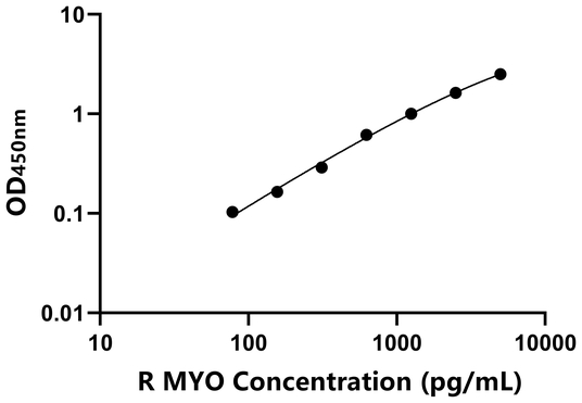 MYO ELISA KIT / 兔肌红蛋白 ELISA试剂盒