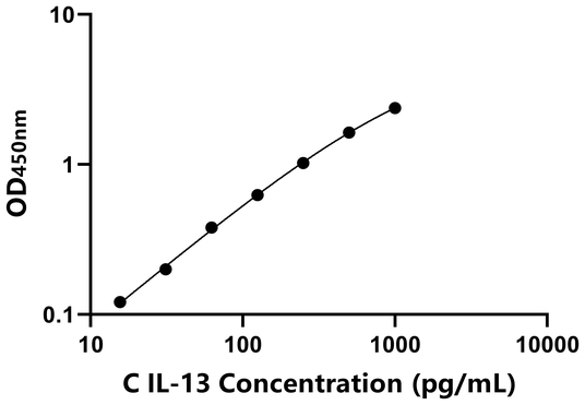  IL-13 ELISA KIT / 鸡白介素13 ELISA试剂盒