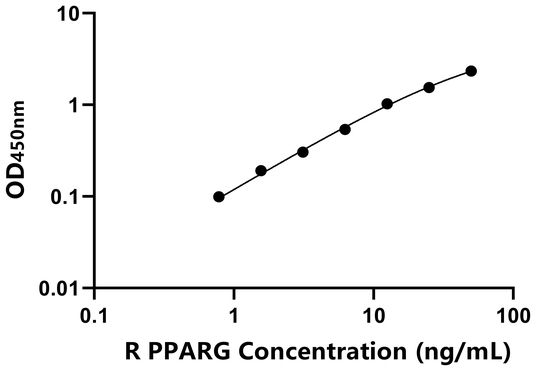 PPARG ELISA KIT / 兔过氧化物酶体增殖物激活受体γ ELISA试剂盒