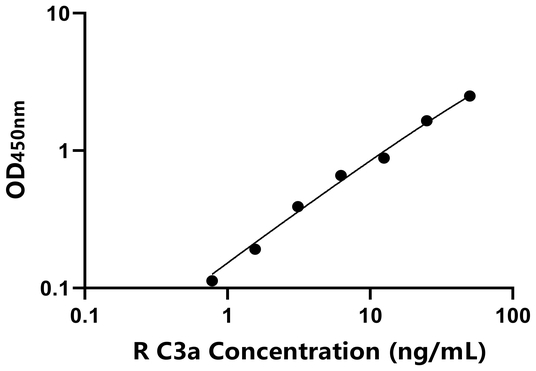 C3a ELISA KIT / 兔补体成分3a ELISA试剂盒