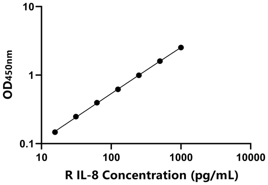 IL-8 ELISA KIT / 兔白介素8 ELISA试剂盒