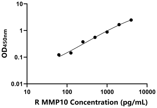 MMP10 ELISA KIT / 兔基质金属蛋白酶10 ELISA试剂盒