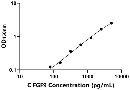 FGF9 ELISA KIT / 鸡成纤维细胞生长因子9 ELISA试剂盒