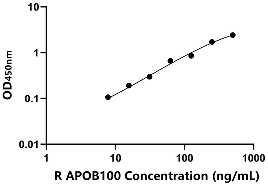 APOB100 ELISA KIT / 兔载脂蛋白B100 ELISA试剂盒