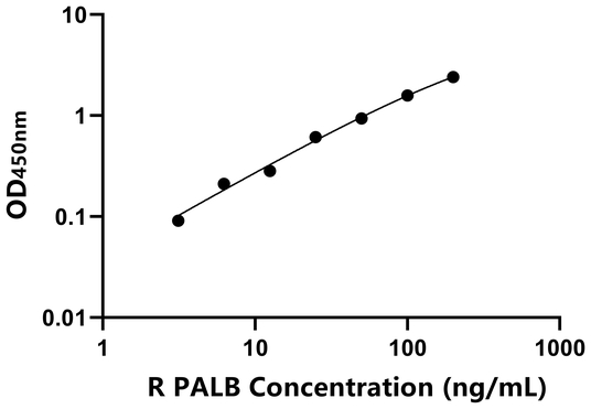 PALB ELISA KIT / 兔转甲状腺素蛋白 ELISA试剂盒