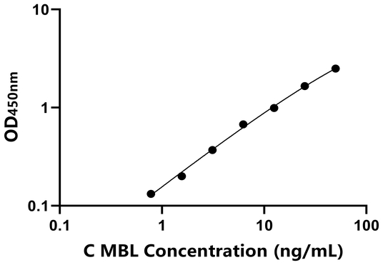  MBL ELISA KIT / 鸡甘露糖结合蛋白 ELISA试剂盒