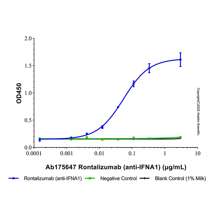 aladdin 阿拉丁 Ab175647 Rontalizumab (anti-IFNA1) 948570-30-7 无载体, 重组, ExactAb?, 低内毒素, 无叠氮钠, 已验证, 无动物源, ≥95%(SDS-PAGE&SEC-HPLC), 见COA