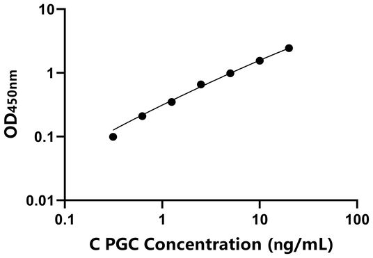  PGC ELISA KIT / 鸡胃蛋白酶原C ELISA试剂盒