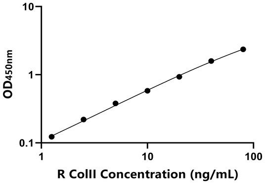 ColII ELISA KIT / 大鼠Ⅱ型胶原蛋白 ELISA试剂盒