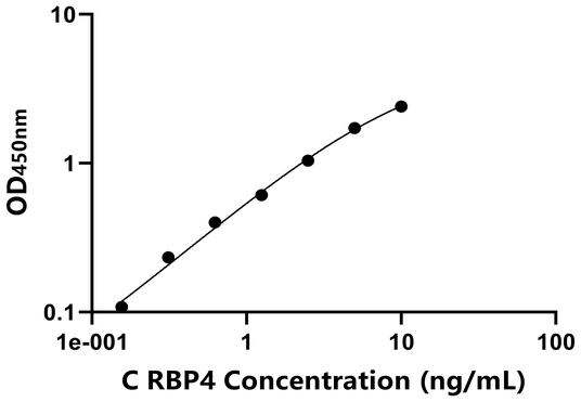  RBP4 ELISA KIT / 鸡视黄醇结合蛋白4 ELISA试剂盒