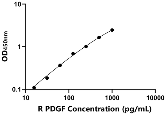 PDGF ELISA KIT / 大鼠血小板衍生生长因子 ELISA试剂盒