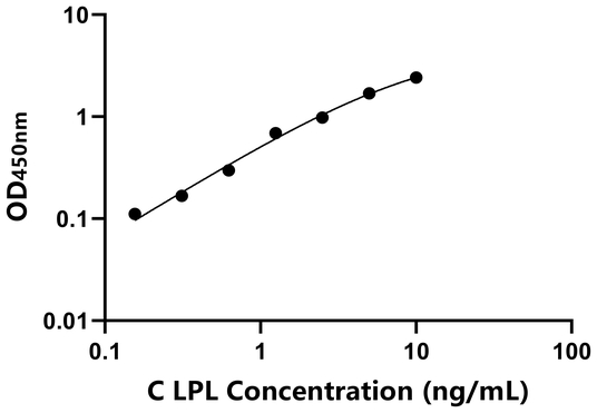 LPL ELISA KIT / 鸡脂蛋白脂酶 ELISA试剂盒