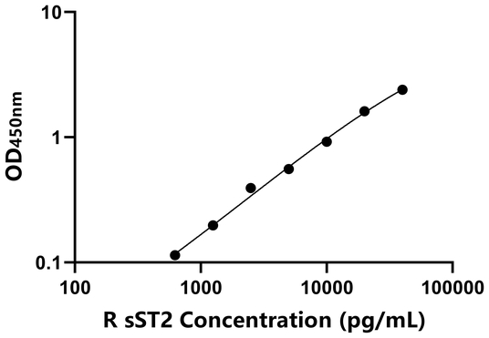 sST2 ELISA KIT / 大鼠可溶性生长刺激表达基因2蛋白 ELISA试剂盒