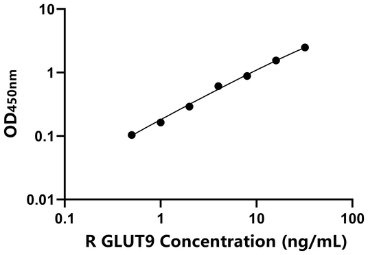 GLUT9 ELISA KIT / 大鼠葡萄糖转运蛋白9 ELISA试剂盒  