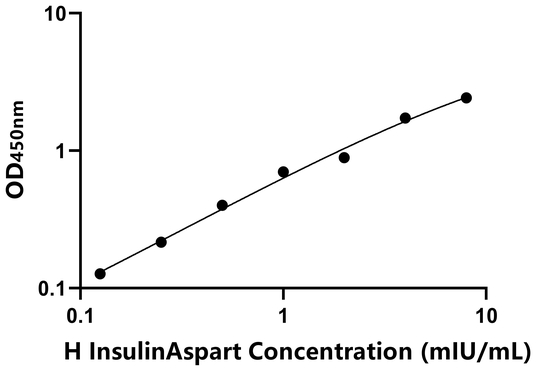 InsulinAspart ELISA KIT / 人门冬胰岛素 ELISA试剂盒  